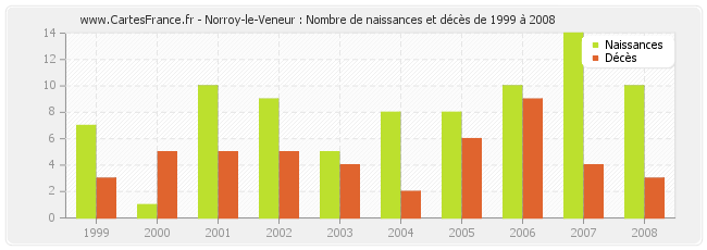 Norroy-le-Veneur : Nombre de naissances et décès de 1999 à 2008