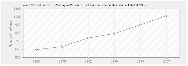 Population Norroy-le-Veneur