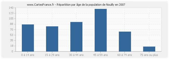 Répartition par âge de la population de Nouilly en 2007