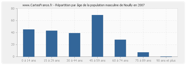 Répartition par âge de la population masculine de Nouilly en 2007