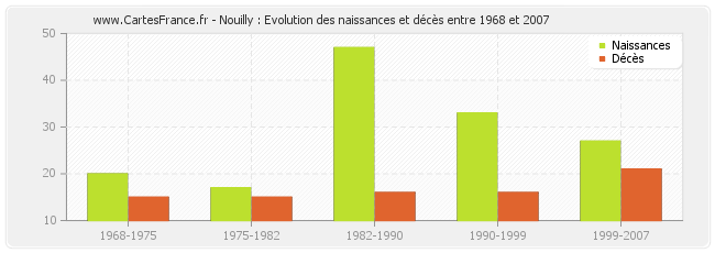 Nouilly : Evolution des naissances et décès entre 1968 et 2007