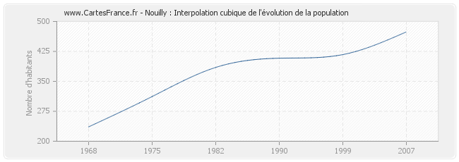 Nouilly : Interpolation cubique de l'évolution de la population