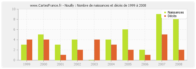 Nouilly : Nombre de naissances et décès de 1999 à 2008