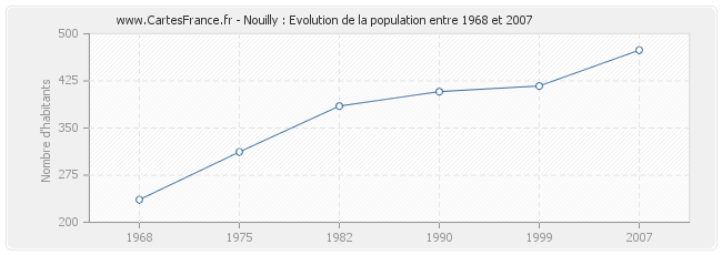 Population Nouilly