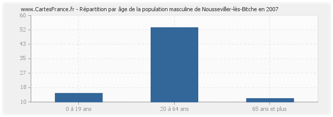 Répartition par âge de la population masculine de Nousseviller-lès-Bitche en 2007