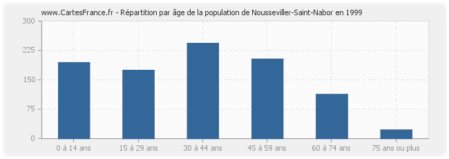 Répartition par âge de la population de Nousseviller-Saint-Nabor en 1999