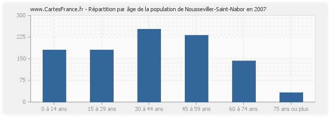 Répartition par âge de la population de Nousseviller-Saint-Nabor en 2007