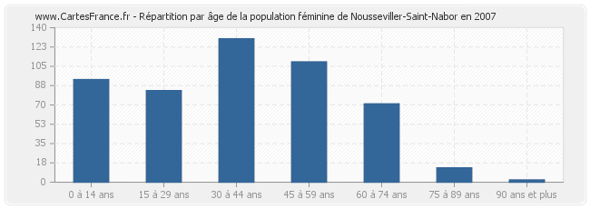Répartition par âge de la population féminine de Nousseviller-Saint-Nabor en 2007