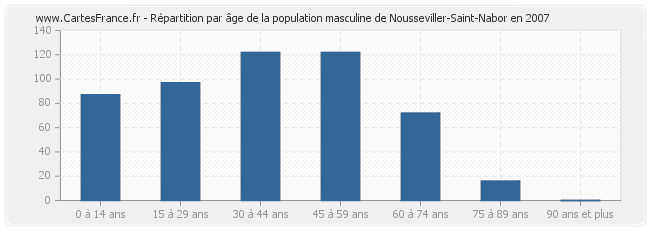 Répartition par âge de la population masculine de Nousseviller-Saint-Nabor en 2007