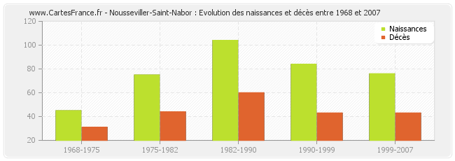 Nousseviller-Saint-Nabor : Evolution des naissances et décès entre 1968 et 2007