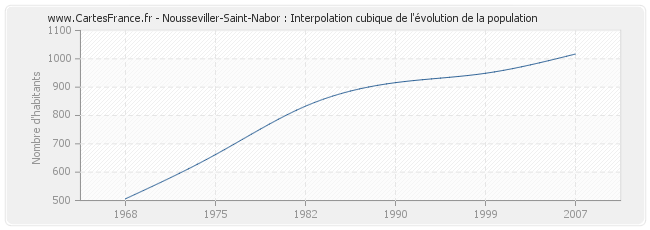 Nousseviller-Saint-Nabor : Interpolation cubique de l'évolution de la population