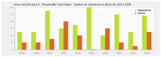Nousseviller-Saint-Nabor : Nombre de naissances et décès de 1999 à 2008