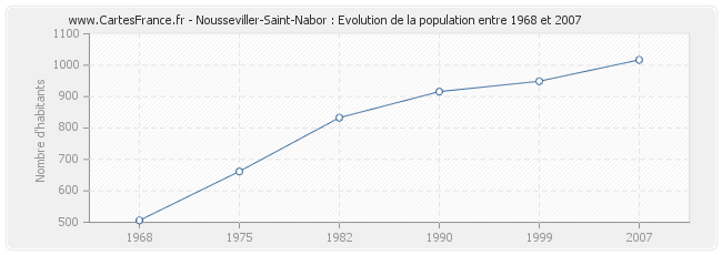 Population Nousseviller-Saint-Nabor