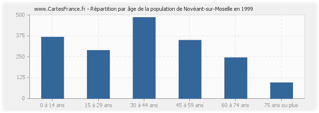 Répartition par âge de la population de Novéant-sur-Moselle en 1999