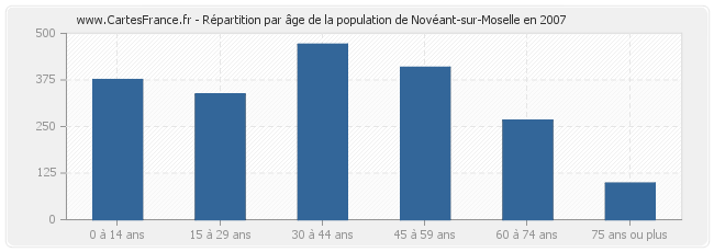 Répartition par âge de la population de Novéant-sur-Moselle en 2007