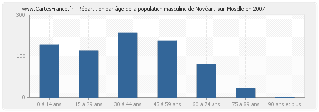 Répartition par âge de la population masculine de Novéant-sur-Moselle en 2007