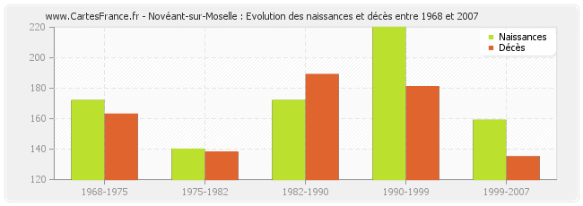 Novéant-sur-Moselle : Evolution des naissances et décès entre 1968 et 2007