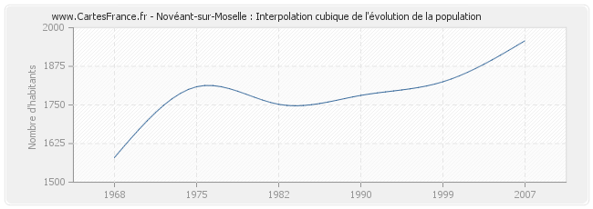 Novéant-sur-Moselle : Interpolation cubique de l'évolution de la population