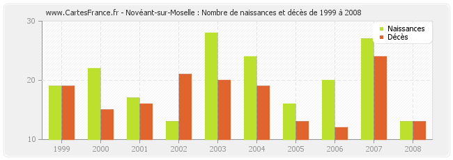 Novéant-sur-Moselle : Nombre de naissances et décès de 1999 à 2008