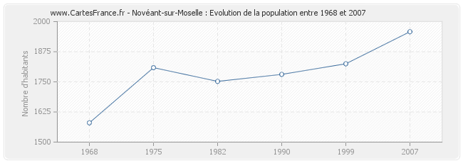 Population Novéant-sur-Moselle