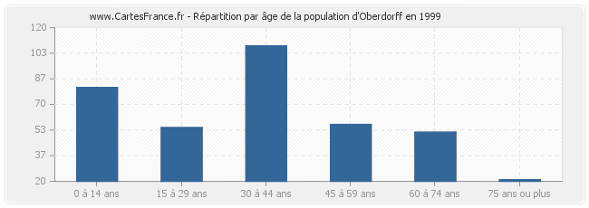 Répartition par âge de la population d'Oberdorff en 1999