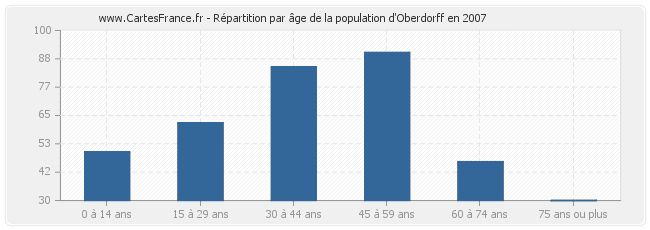 Répartition par âge de la population d'Oberdorff en 2007