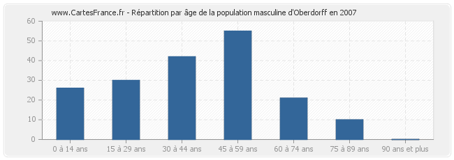 Répartition par âge de la population masculine d'Oberdorff en 2007