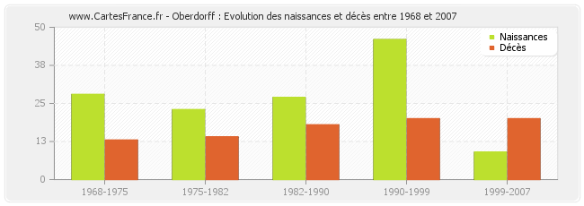 Oberdorff : Evolution des naissances et décès entre 1968 et 2007