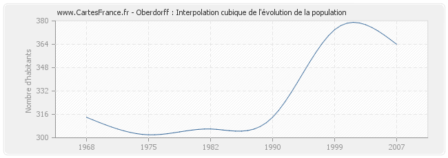 Oberdorff : Interpolation cubique de l'évolution de la population