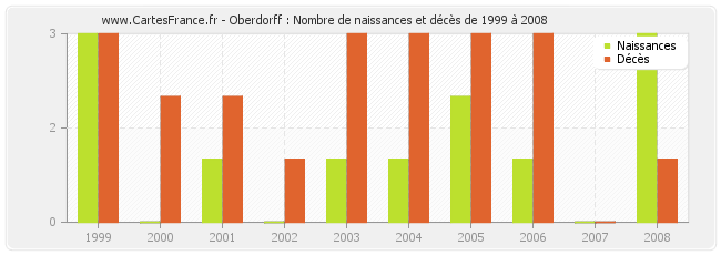 Oberdorff : Nombre de naissances et décès de 1999 à 2008