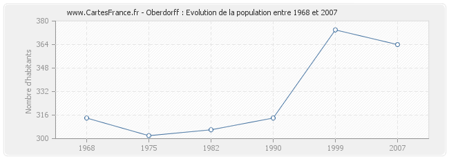 Population Oberdorff