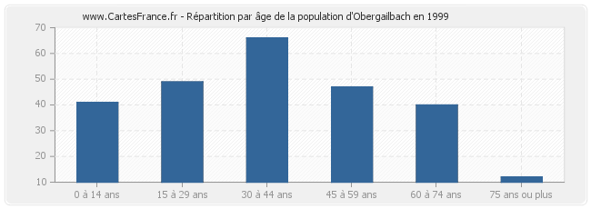 Répartition par âge de la population d'Obergailbach en 1999