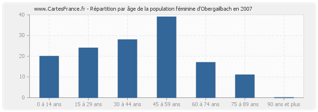 Répartition par âge de la population féminine d'Obergailbach en 2007