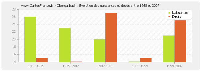 Obergailbach : Evolution des naissances et décès entre 1968 et 2007
