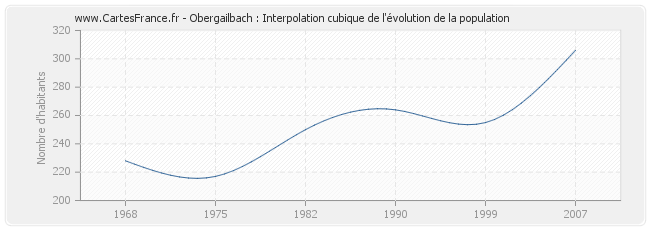 Obergailbach : Interpolation cubique de l'évolution de la population