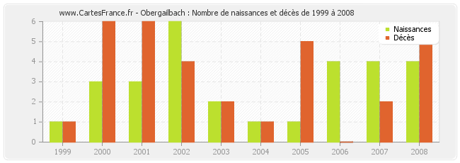 Obergailbach : Nombre de naissances et décès de 1999 à 2008