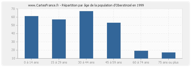 Répartition par âge de la population d'Oberstinzel en 1999