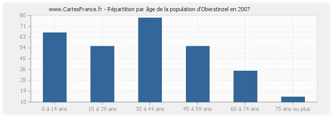 Répartition par âge de la population d'Oberstinzel en 2007