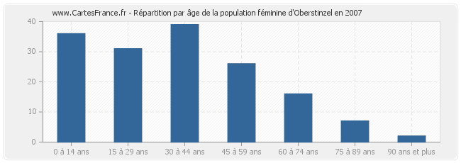 Répartition par âge de la population féminine d'Oberstinzel en 2007