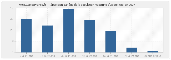 Répartition par âge de la population masculine d'Oberstinzel en 2007