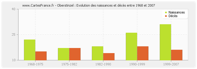 Oberstinzel : Evolution des naissances et décès entre 1968 et 2007