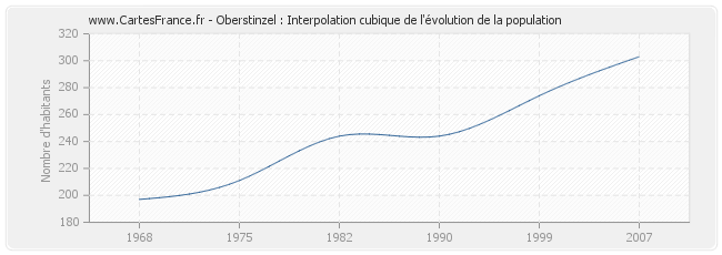 Oberstinzel : Interpolation cubique de l'évolution de la population