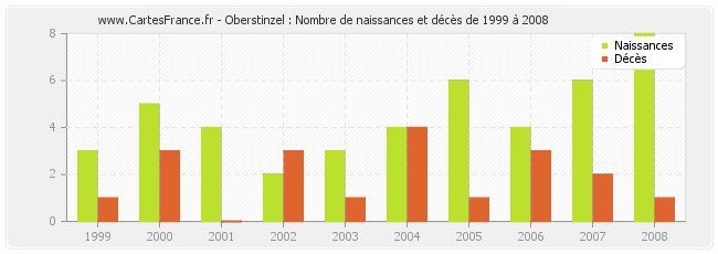 Oberstinzel : Nombre de naissances et décès de 1999 à 2008