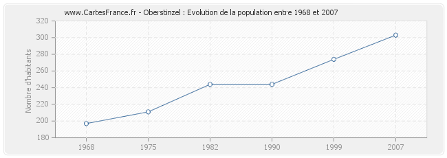 Population Oberstinzel