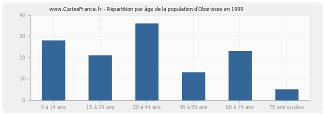 Répartition par âge de la population d'Obervisse en 1999