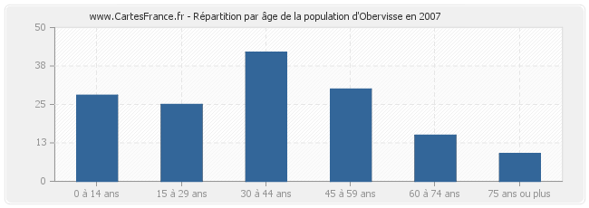 Répartition par âge de la population d'Obervisse en 2007