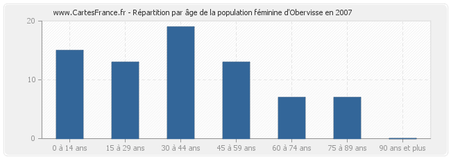 Répartition par âge de la population féminine d'Obervisse en 2007