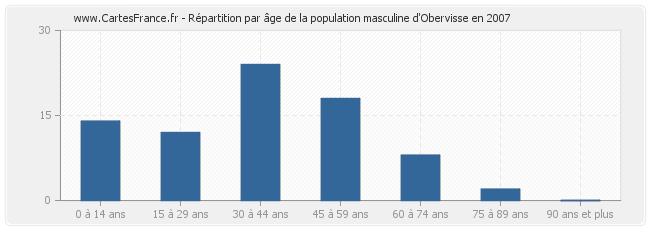Répartition par âge de la population masculine d'Obervisse en 2007