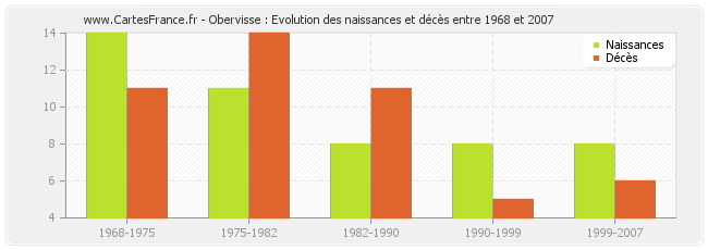 Obervisse : Evolution des naissances et décès entre 1968 et 2007