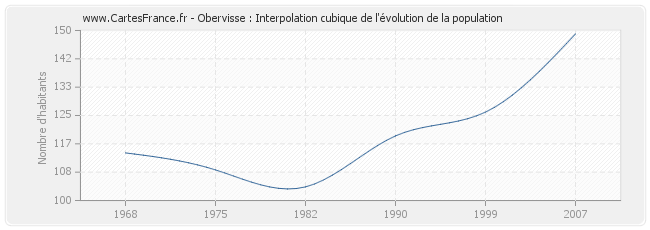 Obervisse : Interpolation cubique de l'évolution de la population